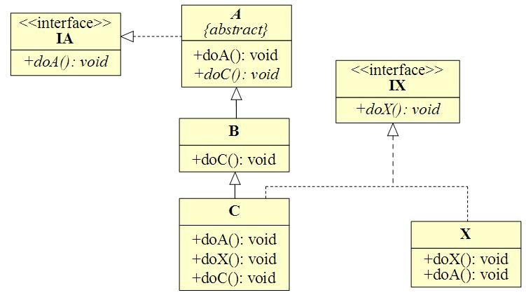 Uppgift 3 (1+8 p) a) 3 (7) i. Skriver ut: A doa ii. iii. iv. Satsen IA a = new X(); ger ett kompileringsfel, eftersom X inte är en subtyp till IA.
