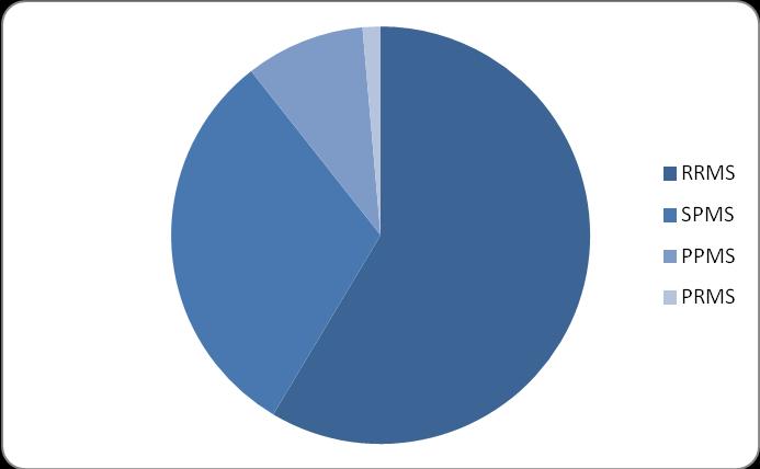 [7, 8] även om epidemiologisk forskning antyder att siffran kan vara högre [7]. Runt 1 000 personer insjuknar i MS varje år i Sverige.