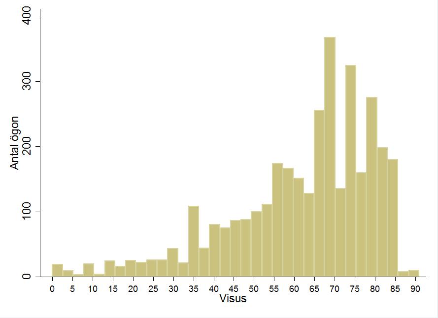 Figur 33. Uppnådd synskärpa efter 1 års behandling med LVCF. AMD, tidigare ej behandlade med ursprung 2015. ETDRS/approximativt ETDRS.