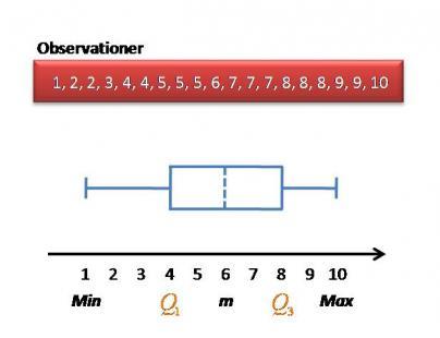 Bilaga 4 - Boxplotdiagram Boxplot (låddiagram) är ett diagram där ett statistiskt material åskådliggörs i form av en låda, som rymmer den mittersta hälften av materialet.
