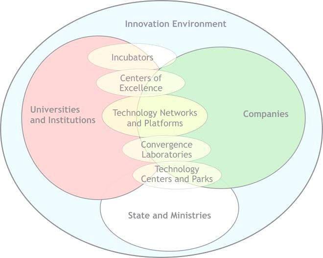 The concept of the Triple Helix of university-industry-government relationships initiated in the 1990s by Etzkowitz(1993) and Etzkowitz and Leydesdorff(1995), encompassing