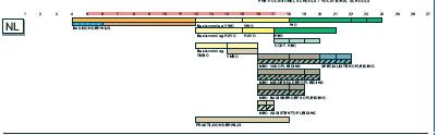 9 (9) Mer om det nederländska systemet Befolkningen elev- och lärarantal 2003 hade Nederländerna över 16 miljoner invånare.