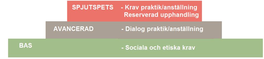Ökad möjlighet till sysselsättning Yrkespraktik Avtalad leverantör ska vid nyanställning anställa minst en person eller erbjuda minst en person rätt till yrkespraktik under 3-6 månader.