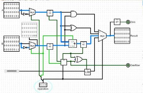 beq Kodas som 6 bitars jump offset för att ange hur många instruktioner vi skall hoppa (framåt eller bakåt) $t, $t2 my_label on Equal (beq) Op Instr[-26] Control Src Src Mem Hur funkar