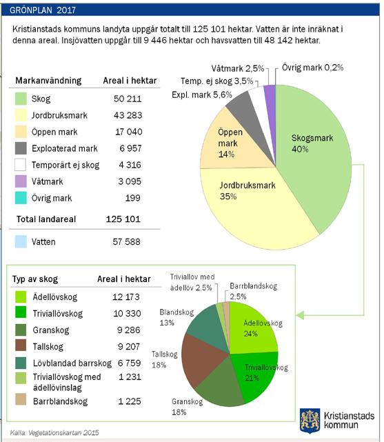 2. Den gröna och blå kommunen 2.1 Hur ser grön- och blåstrukturen ut? Kristianstads kommun har en mycket stor variation av gröna och blå miljöer.
