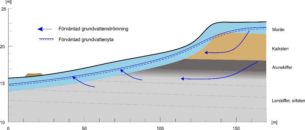 Nydala dagvatten 194 219-4-17 Berggrunden på Öland består av plant lagrat sedimentärt berg som sluttar flackt (ca 3%) mot öster.