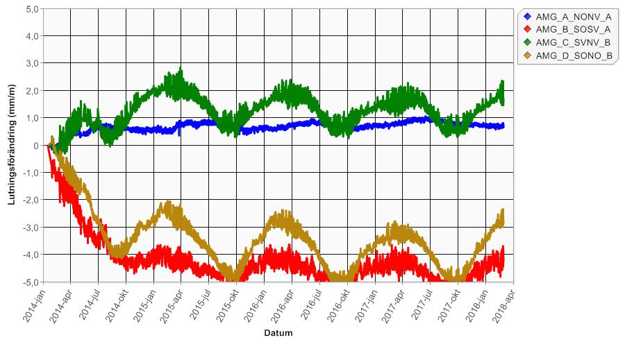 Figur 27. Mätresultat från automatiskt tiltmätar-system på August Malmsgatan. 8.