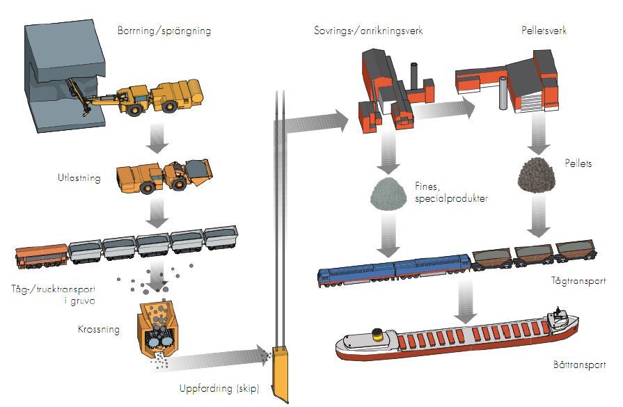 Figur 1 Översiktsbild över huvudprocesserna vid LKAB Kiruna. Verksamheten ger upphov till störningar i form av buller och diffus damning från materialhantering, upplag och transporter.
