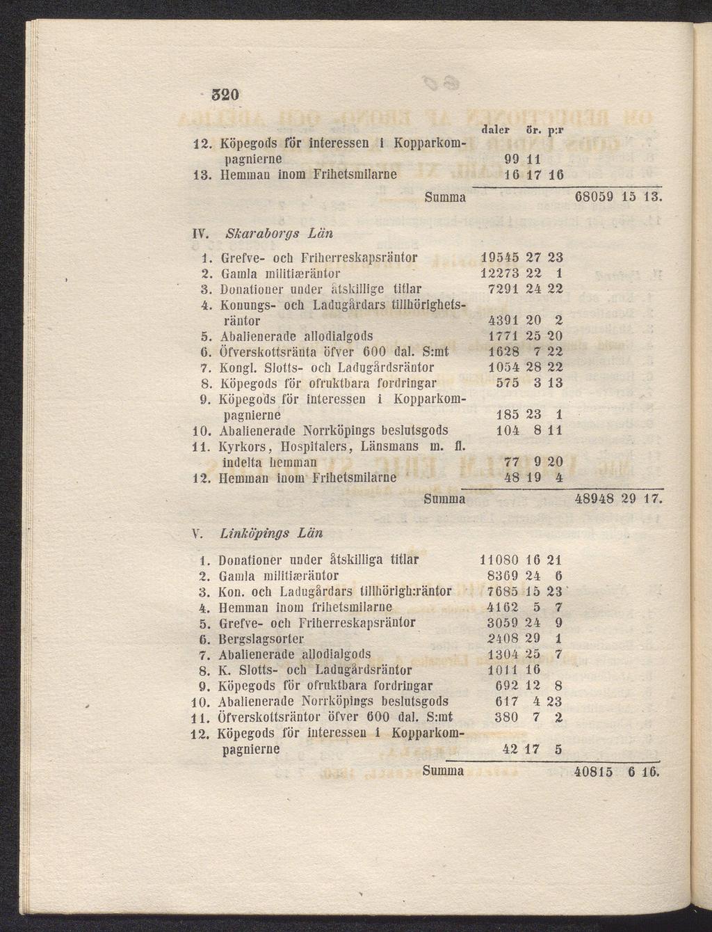 520 daler or. p:r 12. Köpegods för interessen i Kopparkompagnierne 99 11 13. Hemman inom Friiietsmilarne 16 17 16 Summa 68059 15 13 IV. Skaraborgs Län 1. Grefve- och Friherreskapsrantor 19545 27 23 2.