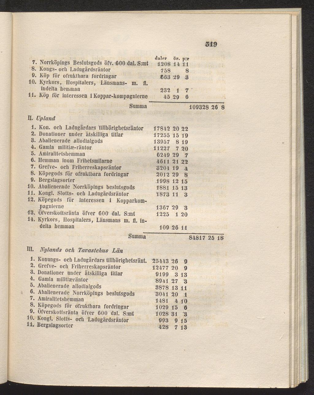 319 7. Norrköpings Beslutsgods öfv. 600 dal. S:mt 8. Kongs- och Ladugårdsräntor 9. Köp för ofruktbara fordringar 10. Kyrkors, Hospitalers, Länsmans- m. fl. indelta hemman 11.