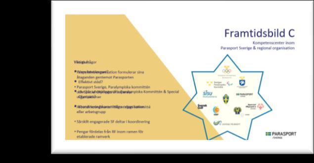 Från Parasportförbundets SDFordförandekonferens i oktober 2017 Som ett underlag för samtal i grupper om organisation presenterades tre mycket olika bilder för ett framtida stöd till parasport - i