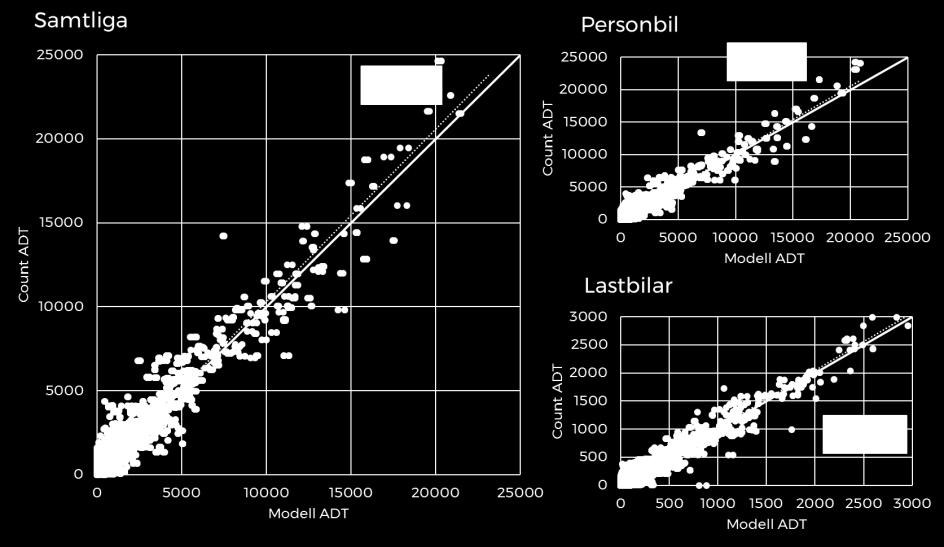 Figur 9. Scattergram (ÅDT) Trafikverkets räkningar samtliga län i Samm. Preliminär Basprognos 2018.