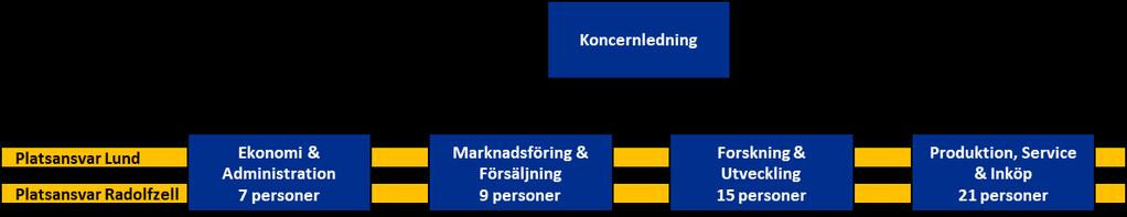 Obducat North Americas verksamhet (Kalifornien, USA) I Obducat North America bedrivs marknadsföring och försäljning av koncernens produkter.