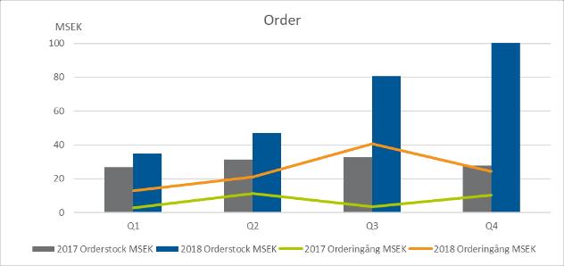 2018 - ÅRET I KORTHET 2018 (2017*) Nettoomsättning 29,2 (26,3) MSEK Årets Resultat -41,6 (-49,7) MSEK Resultat per aktie -0,65 (-1,12) SEK Bruttomarginal 50 (46) procent Årets kassaflöde -0,6 (-36,9)