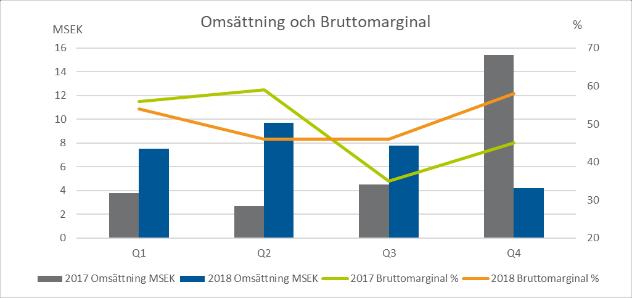uppgick till 99,2 MSEK vilket är en fyrdubbling jämfört med föregående år. Utsikterna är fortsatt goda varför vi förväntar oss ökad orderingång även för 2019.