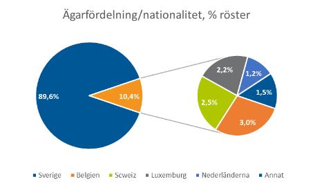 Ägarstruktur Antalet aktieägare uppgick per 2018-12-31 till 9 480 (9 702) st.