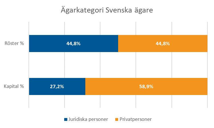 000 0 1 537 733 14,0% 1,9% NANOBIOCHIP SWEDEN AB** 1 366 872 0 0 0 1 366 872 12,4% 1,6% NORDNET PENSIONSFÖRSÄKRING AB 0 5 455 814 0 2 196 786 7 652 600 7,0% 9,2% FÖRSÄKRINGSAKTIEBOLAGET, AVANZA