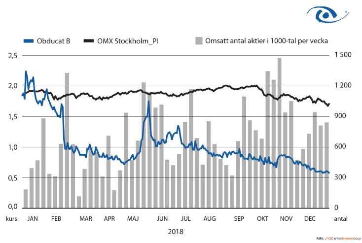 Aktiekursutveckling Obducats aktie har sedan i april 1999 handlats på NGM Equity.