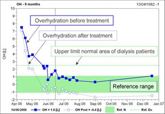 the individual fluid status Overhydration Urea