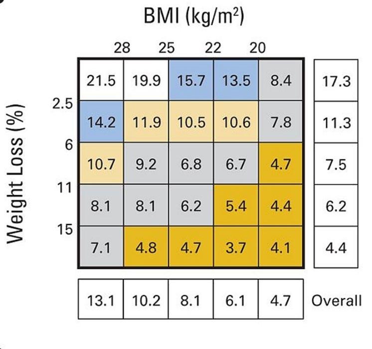 BMI-justerad viktförlust Risk för minskad överlevnad är