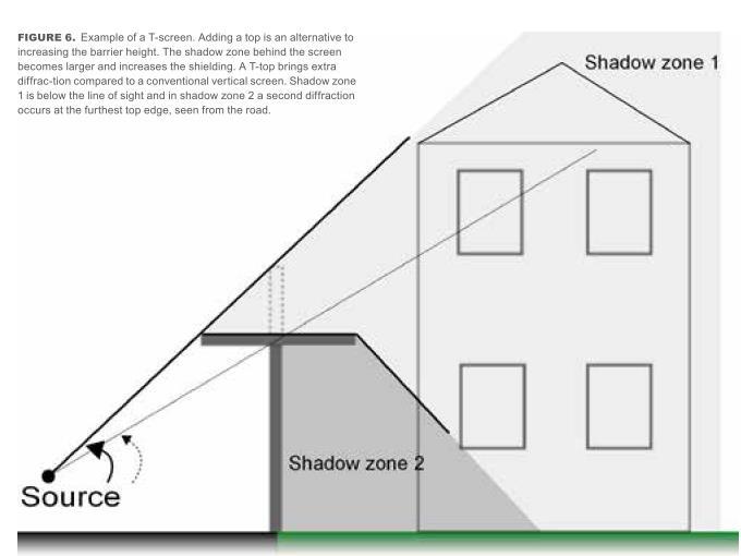 Shape