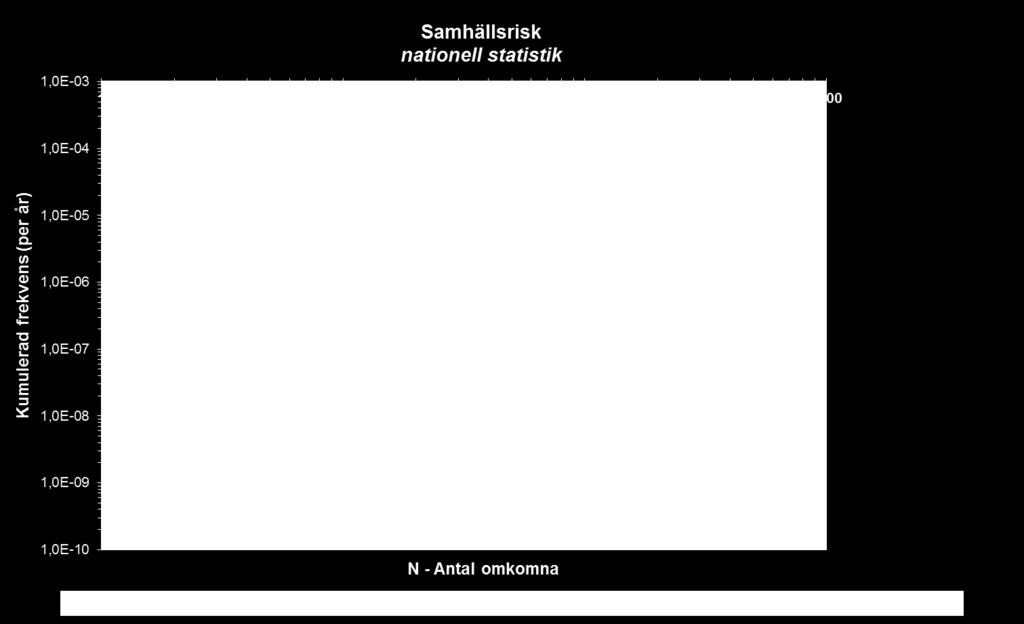 Det innebär att åtgärder ska övervägas för dessa områden. Inomhus är individrisken acceptabel på avstånd över ca 20 meter.