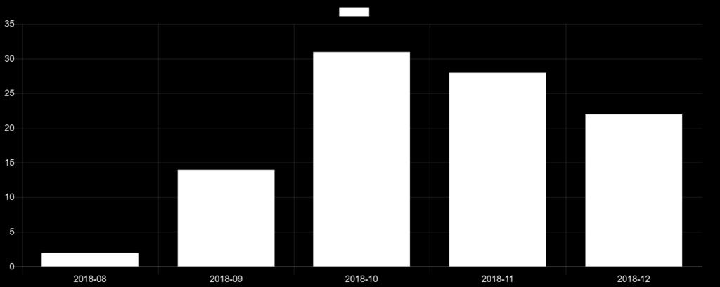 Verksamheten I dagsläget har 51 individer registrerat intresse för att träffa en psykolog på mottagningen. Av dessa 51 har vi träffat 26 (se tabell 1).