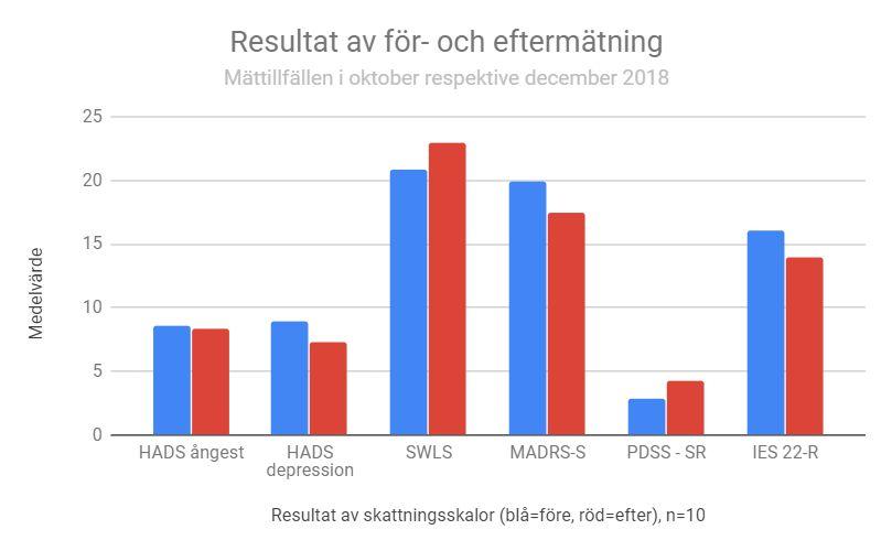 Resultat från mätbatteri Under psykologmottagningens verksamhet distribuerades när tillämpbart ett mätbatteri innehållande etablerade skattningsformulär (HADS - Hospital Anxiety and Depression Scale,