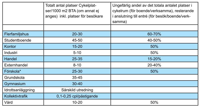 2 PARKERINGSNORM FÖR CYKEL & BIL I TÄBY KOMMUN. 2.1 PARKERINGSNORM FÖR CYKEL Parkeringsnorm för cykel samt förutsättningar presenteras här kortfattat.