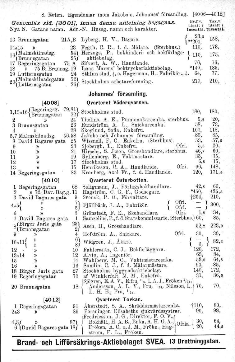 8. Roten. Egendomar inom Jakobs o. Johannes' församling. Genomliis sid. [8001], innan denna afdelning begagnas. Nya N. Gatans namn. Adr.-N. Huseg. namn och karakter. Johannes' församling. [4008] Qvarteret Väderqvarnen.