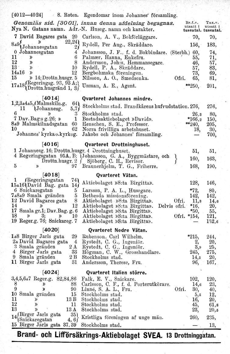 [4012-4024],8. Roten. Egendomar inom Johannes' församling. Genomläs sid. [3001], innan denna afdelning begagnas. Nya N. Gatans namn. Adr.-N. Huseg. namn och karakter.