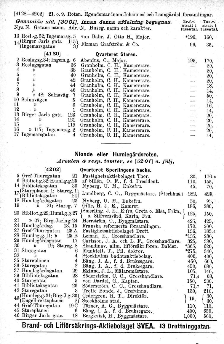 [4128~4202J 21. 0.9. Roten. Egendomar inom Johannes' och Ladugårdsl, församlingar. Genomläs sid. [8001J, innan 'denna afdelning begagnas. u~~~~;'i Nya N. Gatans namn. Adr.-N, Ruseg. namn och karakter.