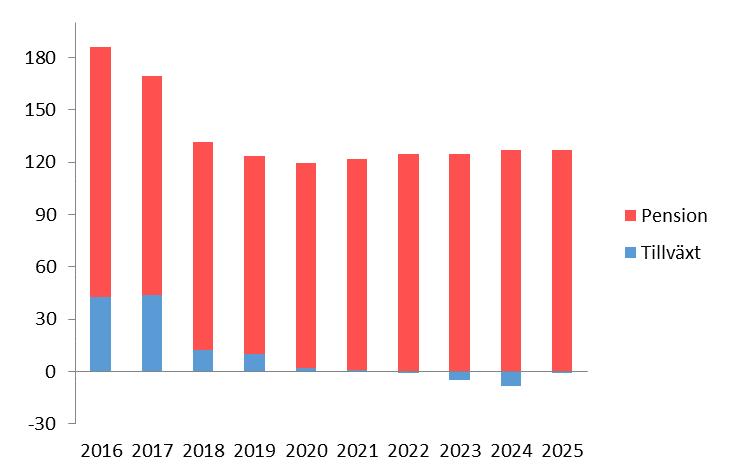 Årligt rekryteringsbehov fram till 2025 Under perioden fram till år 2025 beräknas tillväxten i transport och magasinering öka med ca 100 sysselsatta.