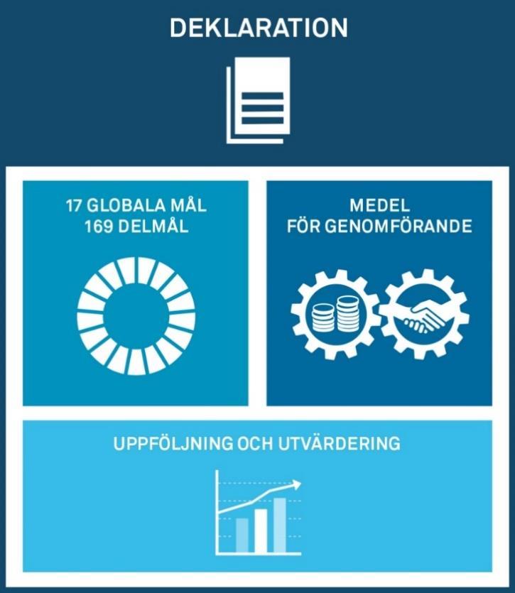 Agenda 2030 och hållbar utveckling SOU 2019:13 Den politiska deklarationen Deklarationen beskriver de utmaningar och möjligheter som världen står inför och som agendan ska bidra till att hantera.
