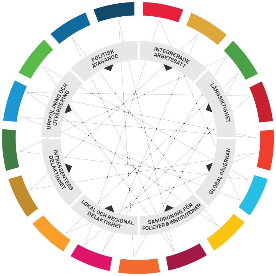 SOU 2019:13 Agenda 2030 och hållbar utveckling miljö.
