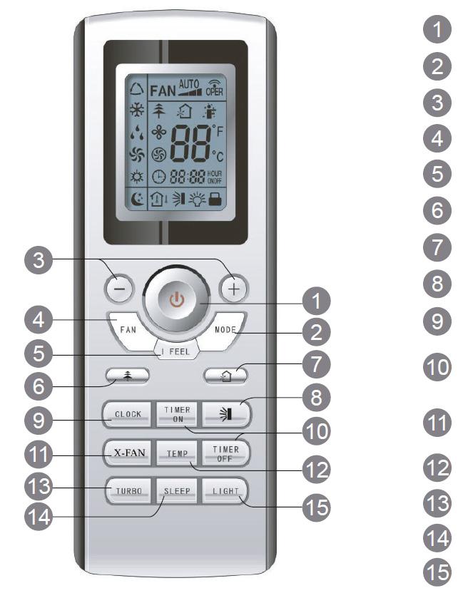 Fjärrkontrollens knappar ON/OFF-knapp MODE knapp - /+ knapp FAN knapp I FEEL knapp -knapp -knapp -knapp CLOCK knapp TIMER-ON / TIMER OFF-knapp X-FAN knapp X-FAN ar samma som BLOW TEMP knapp TURBO