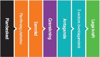 Eskilstuna kommun 2019-03-29 (rev 2019-04-12) 4 (18) Planprocessen Standardförfarande Begränsat förfarande Utökat förfarande Planbesked (PB) Enligt plan- och bygglagen, PBL, finns en möjlighet att