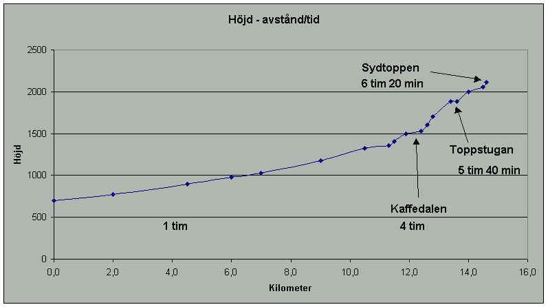 Diagram över sträckan med ungefärliga lutningar.