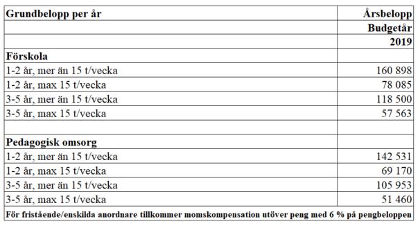 Grundbelopp för förskola och pedagogisk omsorg Grundbeloppet avser ersättning för undervisning, läromedel och utrustning, blöjor, hygienartiklar, alla måltider, administration, lokalkostnader och