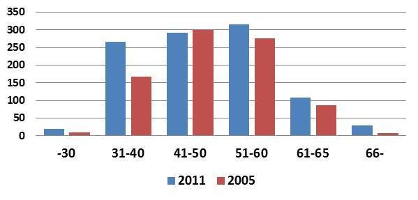 Ålder på akademisk personal mars 2005 och mars 2011 SLU har en jämn åldersstruktur och vid analys av den akademiska personalen så har de yngre forskarna ökat.