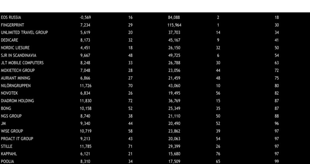ROC. Till sist tilldelas varje aktie en total rangordning som motsvarar summan av plats EV/EBIT och plats ROC.