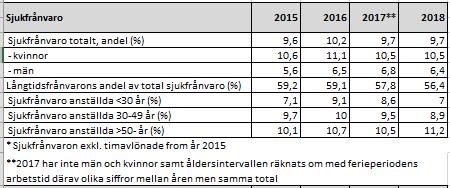 Sjukfrånvaron för kommunen totalt, uppgick per sista december till 9,7 procent, varav 56,4 procent är långtidssjukfrånvaro.