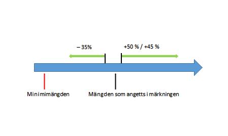 2. Om produkten innehåller mer än den minimimängd som krävs av vitaminet eller näringsämnet Den tillåtna avvikelsen är För vitaminer +50 % och -35 %, o för vitamin C i en vätska kan godtas en högre