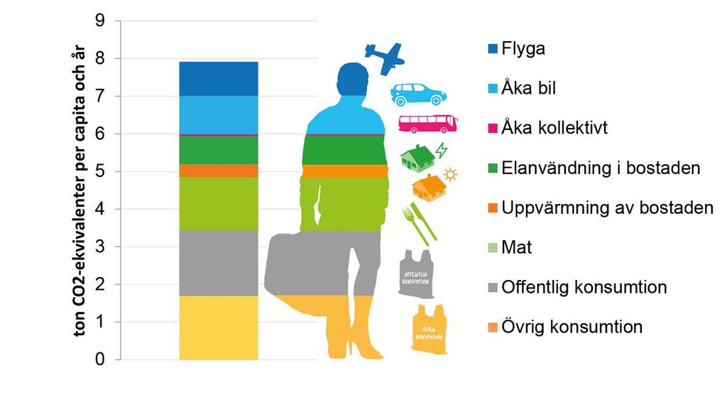 Figur 3: Konsumtionsbaserade växthusgasutsläpp som genereras av en genomsnittlig invånare i Göteborg. Utsläppen har beräknats till cirka 8 ton och gäller för året 2010.