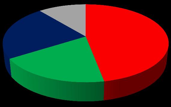 2 Utfall Nedan siffror anger det totala antalet rapporterade avvikelser under 2017: Antal avvikelserapporter: 588 Antal allvarliga olyckor och tillbud: 32 2.