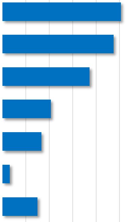 TOTALT: På vilket/vilka sätt deltar din förvaltning/avdelning kontinuerligt i forsknings- och innovationsprojekt (FOI)? FOI-projekt drivs av eldsjälar anser 25 % av respondenterna.