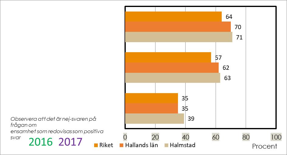 Andel positiva svar inom området mat och måltidsmiljö Hur brukar maten smaka? 78 75 Upplever du att måltiderna på ditt äldreboende är en trevlig stund på dagen?