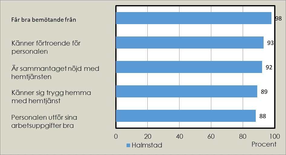 Fem frågor där andelen positiva svar är högst Fem frågor där andelen positiva svar är lägst Hur nöjd eller