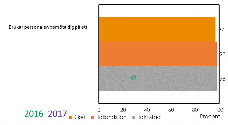 Andel positiva svar inom området inflytande Upplevelsen av inflytande har minskat jämfört med 2017 (89) och är högre än riket och något mindre än Halland.