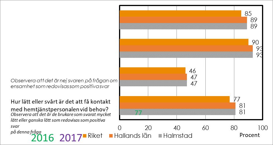 Andel positiva svar inom området trygghet och tillgänglighet Hur tryggt eller otryggt känns det att bo hemma med stöd från hemtjänsten?
